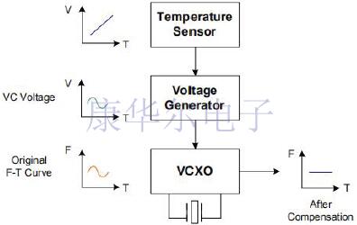 探索GPS模塊應(yīng)用的TCXO溫補(bǔ)晶振微型工藝