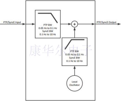 SiTime開發(fā)的新軟件可模擬振蕩器時(shí)間誤差仿真