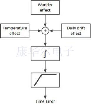 SiTime開發(fā)的新軟件可模擬振蕩器時(shí)間誤差仿真