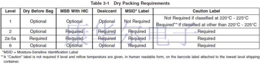 Jauch Crystal如何測試其MSL等級和基本定義
