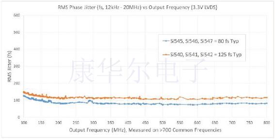 Silicon新型Ultra Series振蕩器可提高通信產品開發成功率