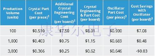 注意了!不正確選購有可能會增加購買石英晶體振蕩器的成本