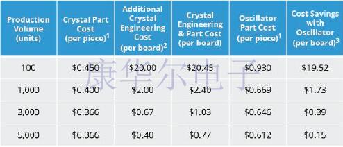 注意了!不正確選購有可能會增加購買石英晶體振蕩器的成本