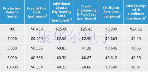 注意了!不正確選購有可能會增加購買石英晶體振蕩器的成本