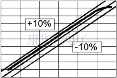 VCXO Oscillator線性度與調諧范圍對相位噪聲的影響