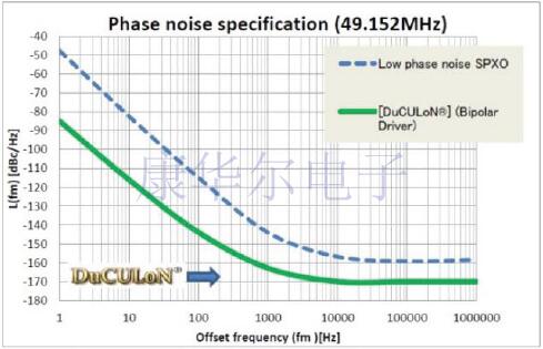 怎樣降低高端音頻系統晶體振蕩器噪聲這是值得沉思的問題